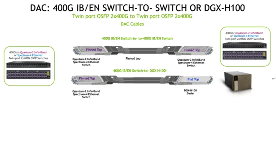 Cabo Nvidia Mcp4y10-Nxxx Twin-Port 2X400GB/S Osfp para 2X400GB/S Osfp DAC Passivo Mcp4y10-N002 (980-9IA0I-00N002) 0